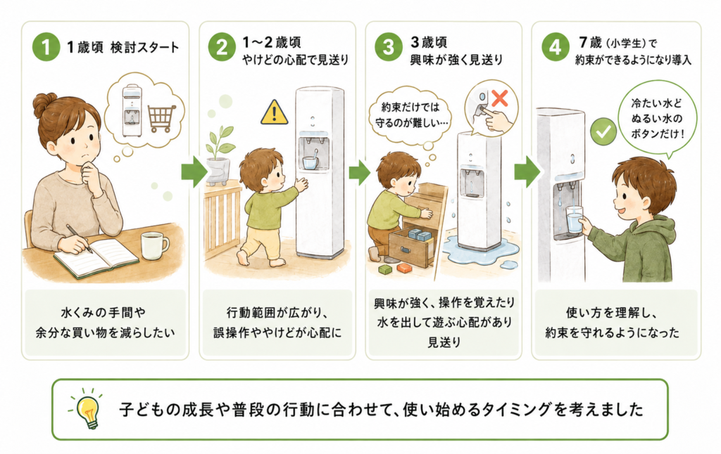 子どもの成長に合わせてウォーターサーバーの導入時期を見直した流れ