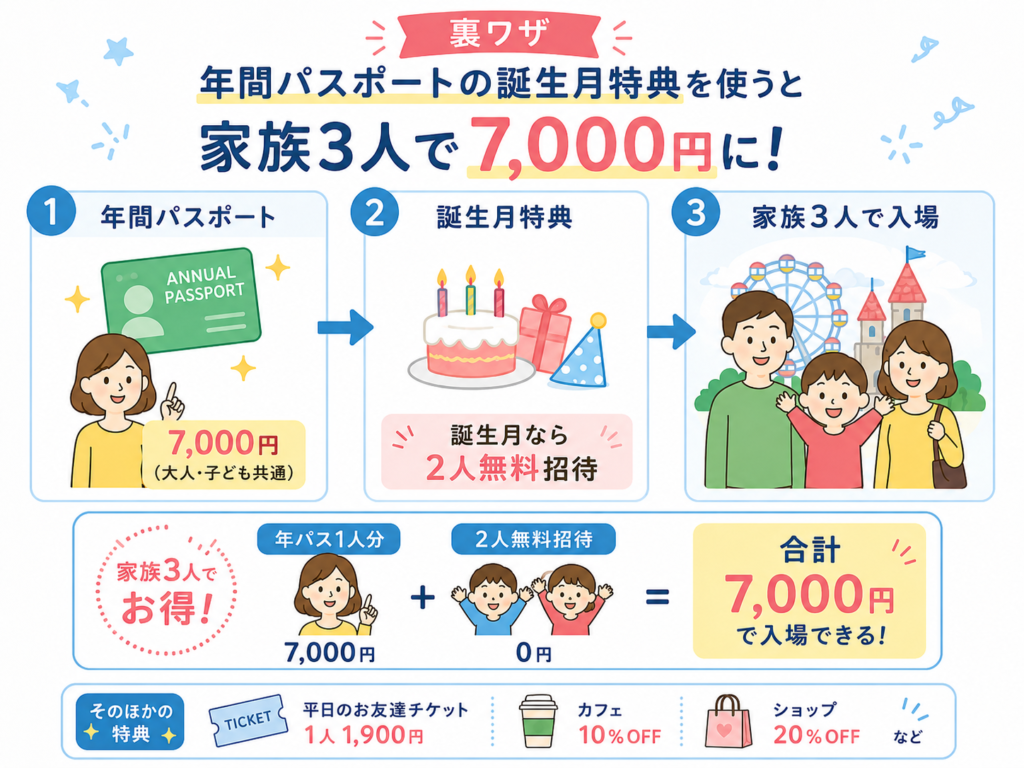 年間パスポートの誕生月特典を使うと、7,000円の年パス1人分で家族3人が入場できる場合があることと、平日のお友達チケット1,900円、カフェ10％OFF、ショップ20％OFFなどの特典を示した図解