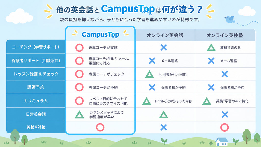 CampusTopとオンライン英会話・英検塾の違い比較